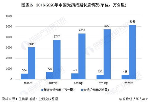 2021年中國固定寬帶網(wǎng)絡行業(yè)建設(shè)現(xiàn)狀及使用規(guī)模分析 光纖光纜建設(shè)接近飽和，互聯(lián)網(wǎng)接入與服務深化發(fā)展