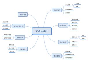線上課程 野生互聯網小白的產品轉崗之路——從零開始，闖進互聯網科技服務大門